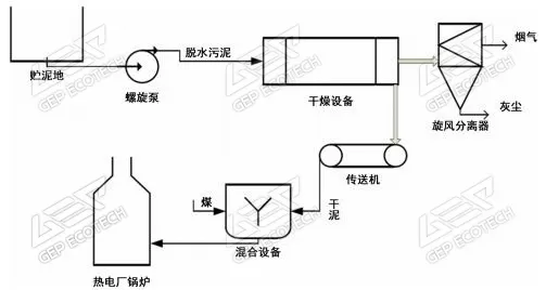 燃煤電廠處置汙泥技術路線