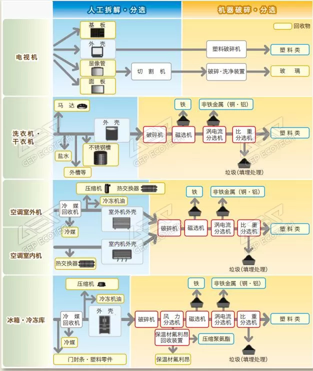 家電回收處理工藝