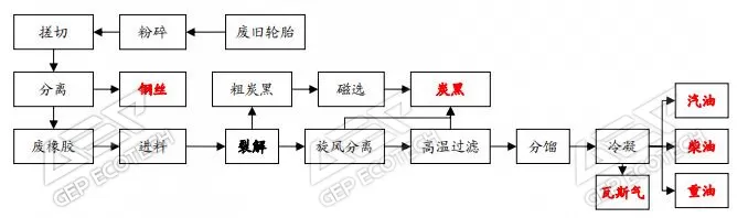 廢舊輪胎裂解工藝