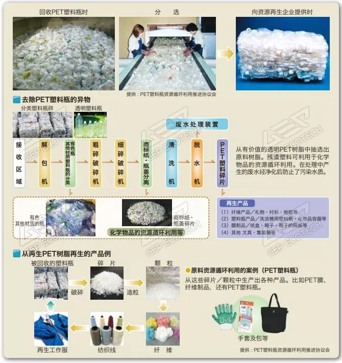 廢舊塑料再生工藝