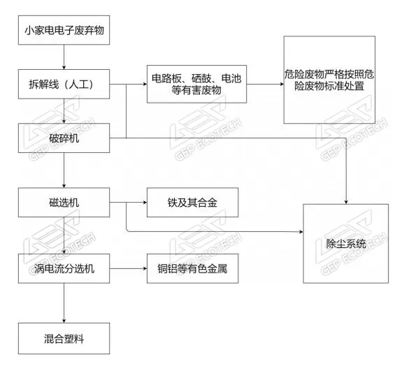 破碎拆解模塊工藝控制流程圖