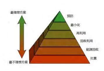 廢物管理系統